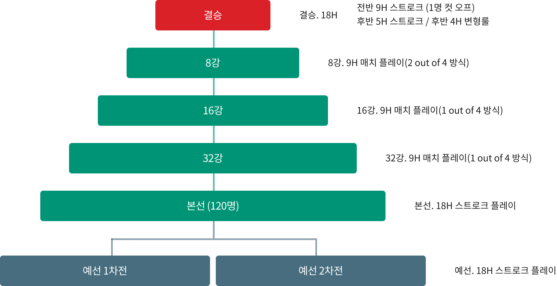 경기방식 그래프 이미지