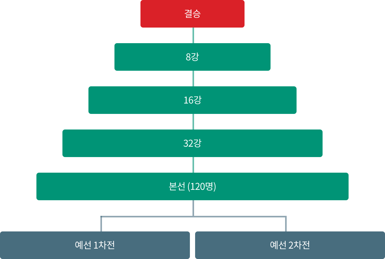 경기방식 그래프 이미지